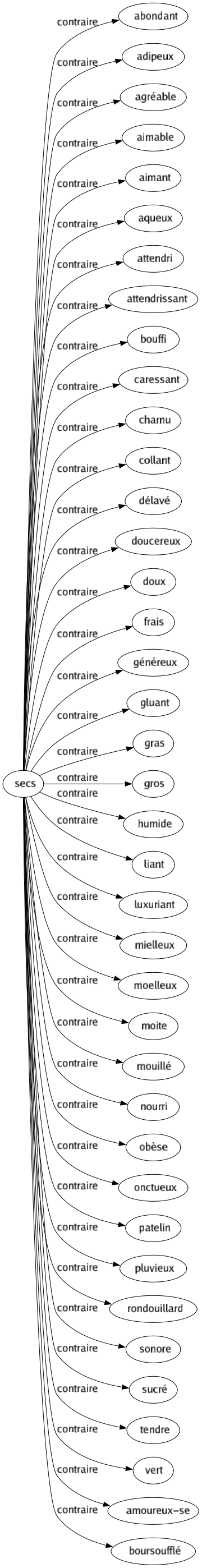 Contraire de Secs : Abondant Adipeux Agréable Aimable Aimant Aqueux Attendri Attendrissant Bouffi Caressant Charnu Collant Délavé Doucereux Doux Frais Généreux Gluant Gras Gros Humide Liant Luxuriant Mielleux Moelleux Moite Mouillé Nourri Obèse Onctueux Patelin Pluvieux Rondouillard Sonore Sucré Tendre Vert Amoureux-se Boursoufflé 