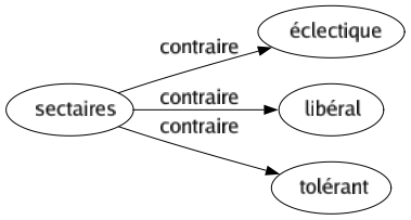 Contraire de Sectaires : Éclectique Libéral Tolérant 