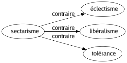 Contraire de Sectarisme : Éclectisme Libéralisme Tolérance 