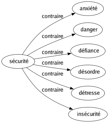 Contraire de Sécurité : Anxiété Danger Défiance Désordre Détresse Insécurité 