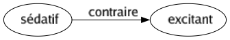 Contraire de Sédatif : Excitant 