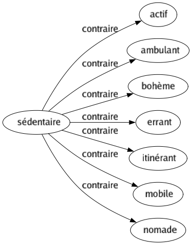 Contraire de Sédentaire : Actif Ambulant Bohème Errant Itinérant Mobile Nomade 
