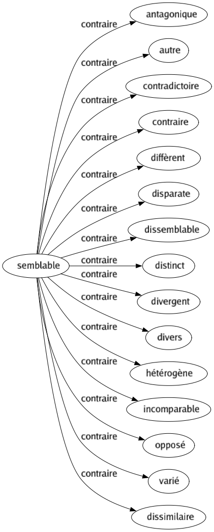 Contraire de Semblable : Antagonique Autre Contradictoire Contraire Diffèrent Disparate Dissemblable Distinct Divergent Divers Hétérogène Incomparable Opposé Varié Dissimilaire 