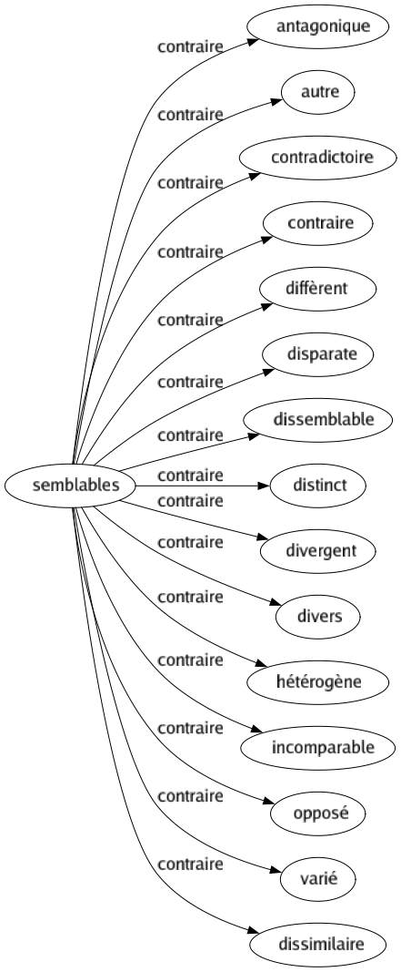 Contraire de Semblables : Antagonique Autre Contradictoire Contraire Diffèrent Disparate Dissemblable Distinct Divergent Divers Hétérogène Incomparable Opposé Varié Dissimilaire 