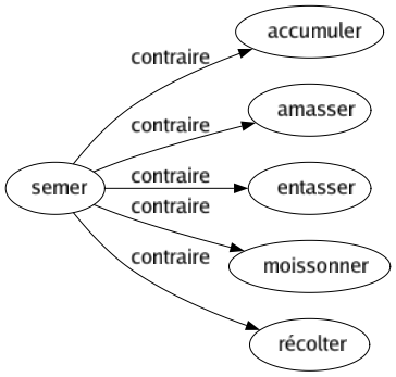 Contraire de Semer : Accumuler Amasser Entasser Moissonner Récolter 