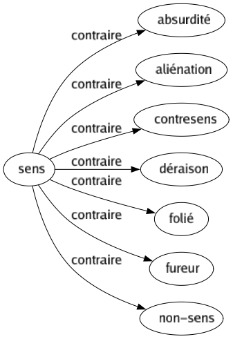 Contraire de Sens : Absurdité Aliénation Contresens Déraison Folié Fureur Non-sens 