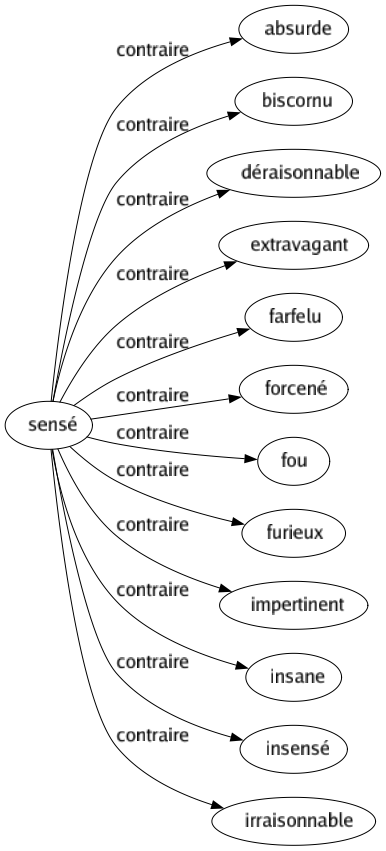Contraire de Sensé : Absurde Biscornu Déraisonnable Extravagant Farfelu Forcené Fou Furieux Impertinent Insane Insensé Irraisonnable 