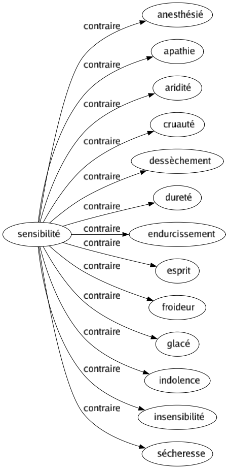 Contraire de Sensibilité : Anesthésié Apathie Aridité Cruauté Dessèchement Dureté Endurcissement Esprit Froideur Glacé Indolence Insensibilité Sécheresse 