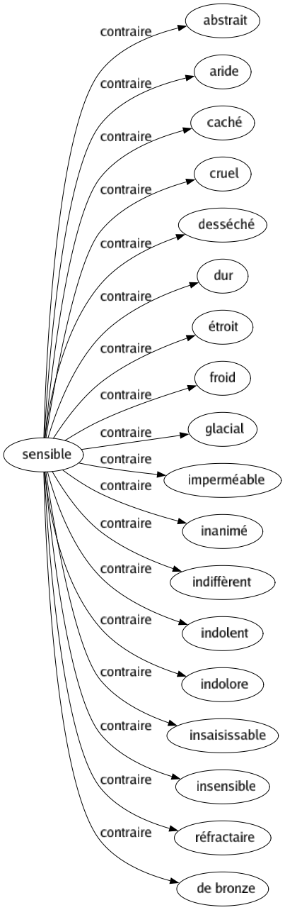 Contraire de Sensible : Abstrait Aride Caché Cruel Desséché Dur Étroit Froid Glacial Imperméable Inanimé Indiffèrent Indolent Indolore Insaisissable Insensible Réfractaire De bronze 