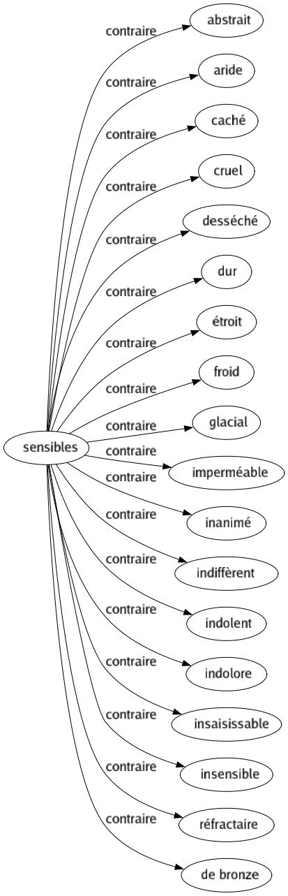 Contraire de Sensibles : Abstrait Aride Caché Cruel Desséché Dur Étroit Froid Glacial Imperméable Inanimé Indiffèrent Indolent Indolore Insaisissable Insensible Réfractaire De bronze 