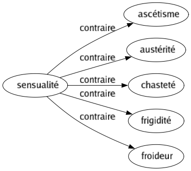 Contraire de Sensualité : Ascétisme Austérité Chasteté Frigidité Froideur 