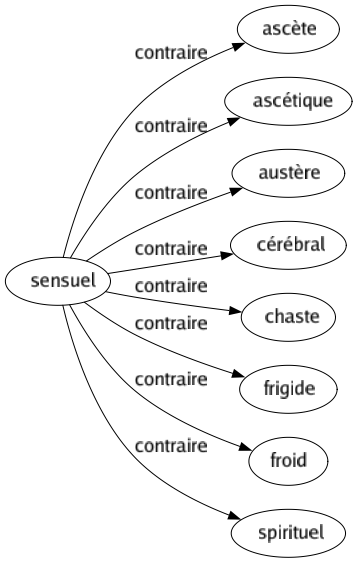 Contraire de Sensuel : Ascète Ascétique Austère Cérébral Chaste Frigide Froid Spirituel 