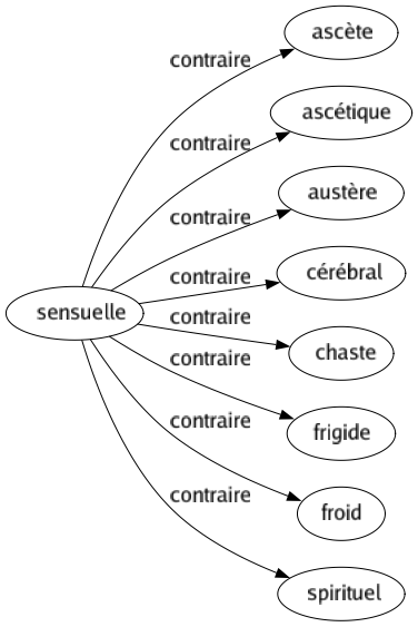 Contraire de Sensuelle : Ascète Ascétique Austère Cérébral Chaste Frigide Froid Spirituel 