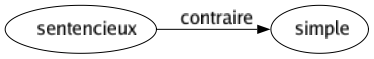 Contraire de Sentencieux : Simple 