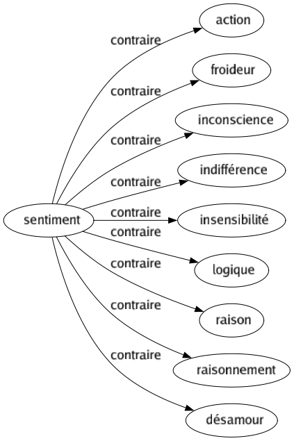 Contraire de Sentiment : Action Froideur Inconscience Indifférence Insensibilité Logique Raison Raisonnement Désamour 