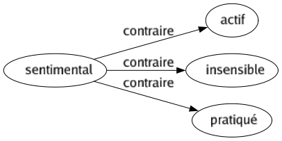 Contraire de Sentimental : Actif Insensible Pratiqué 