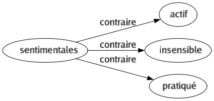 Contraire de Sentimentales : Actif Insensible Pratiqué 