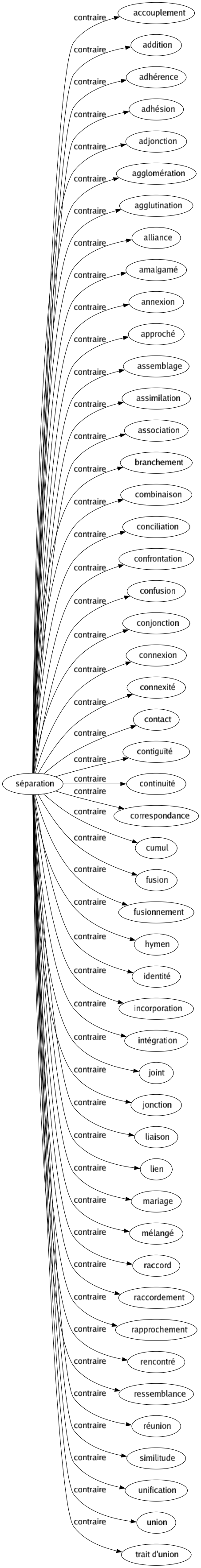Contraire de Séparation : Accouplement Addition Adhérence Adhésion Adjonction Agglomération Agglutination Alliance Amalgamé Annexion Approché Assemblage Assimilation Association Branchement Combinaison Conciliation Confrontation Confusion Conjonction Connexion Connexité Contact Contiguïté Continuité Correspondance Cumul Fusion Fusionnement Hymen Identité Incorporation Intégration Joint Jonction Liaison Lien Mariage Mélangé Raccord Raccordement Rapprochement Rencontré Ressemblance Réunion Similitude Unification Union Trait d'union 
