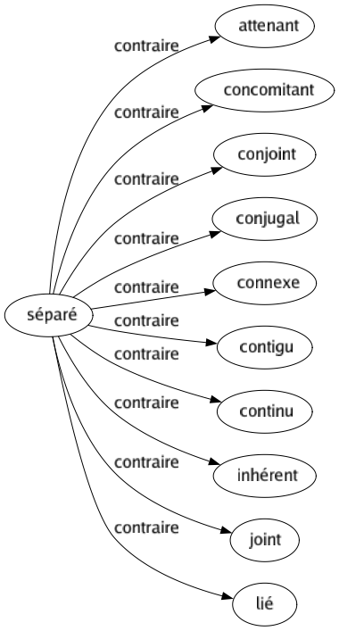 Contraire de Séparé : Attenant Concomitant Conjoint Conjugal Connexe Contigu Continu Inhérent Joint Lié 