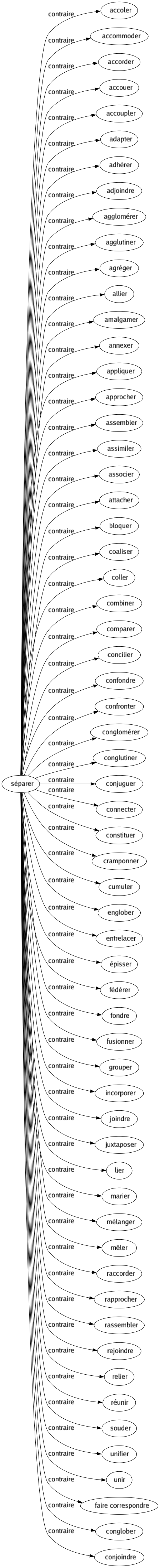 Contraire de Séparer : Accoler Accommoder Accorder Accouer Accoupler Adapter Adhérer Adjoindre Agglomérer Agglutiner Agréger Allier Amalgamer Annexer Appliquer Approcher Assembler Assimiler Associer Attacher Bloquer Coaliser Coller Combiner Comparer Concilier Confondre Confronter Conglomérer Conglutiner Conjuguer Connecter Constituer Cramponner Cumuler Englober Entrelacer Épisser Fédérer Fondre Fusionner Grouper Incorporer Joindre Juxtaposer Lier Marier Mélanger Mêler Raccorder Rapprocher Rassembler Rejoindre Relier Réunir Souder Unifier Unir Faire correspondre Conglober Conjoindre 