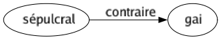 Contraire de Sépulcral : Gai 