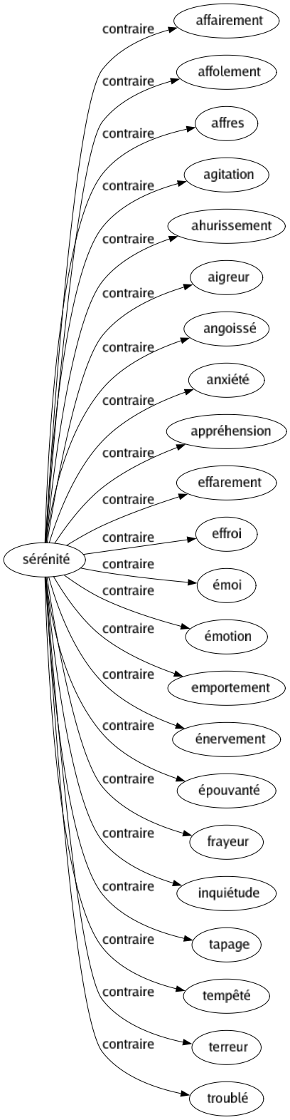 Contraire de Sérénité : Affairement Affolement Affres Agitation Ahurissement Aigreur Angoissé Anxiété Appréhension Effarement Effroi Émoi Émotion Emportement Énervement Épouvanté Frayeur Inquiétude Tapage Tempêté Terreur Troublé 