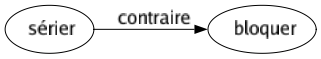 Contraire de Sérier : Bloquer 