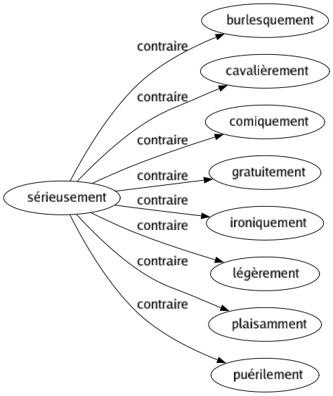 Contraire de Sérieusement : Burlesquement Cavalièrement Comiquement Gratuitement Ironiquement Légèrement Plaisamment Puérilement 