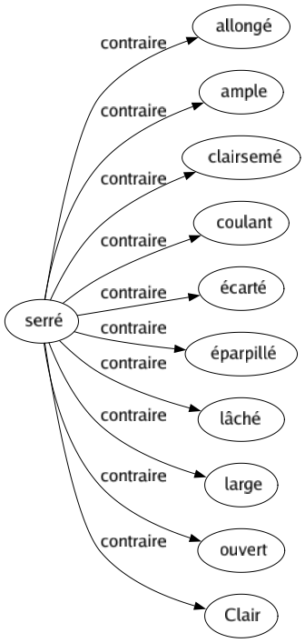 Contraire de Serré : Allongé Ample Clairsemé Coulant Écarté Éparpillé Lâché Large Ouvert Clair 