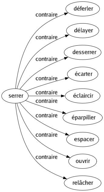 Contraire de Serrer : Déferler Délayer Desserrer Écarter Éclaircir Éparpiller Espacer Ouvrir Relâcher 
