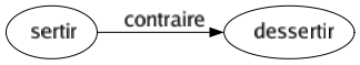 Contraire de Sertir : Dessertir 