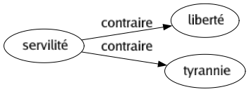 Contraire de Servilité : Liberté Tyrannie 