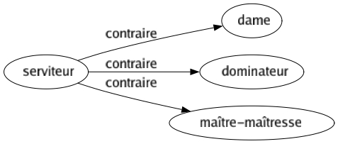 Contraire de Serviteur : Dame Dominateur Maître-maîtresse 