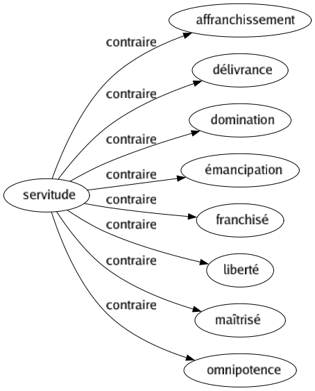 Contraire de Servitude : Affranchissement Délivrance Domination Émancipation Franchisé Liberté Maîtrisé Omnipotence 