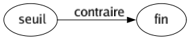 Contraire de Seuil : Fin 