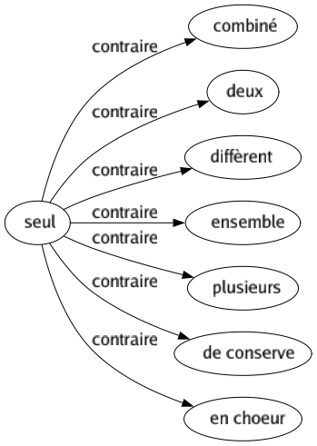 Contraire de Seul : Combiné Deux Diffèrent Ensemble Plusieurs De conserve En choeur 