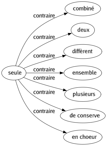 Contraire de Seule : Combiné Deux Diffèrent Ensemble Plusieurs De conserve En choeur 