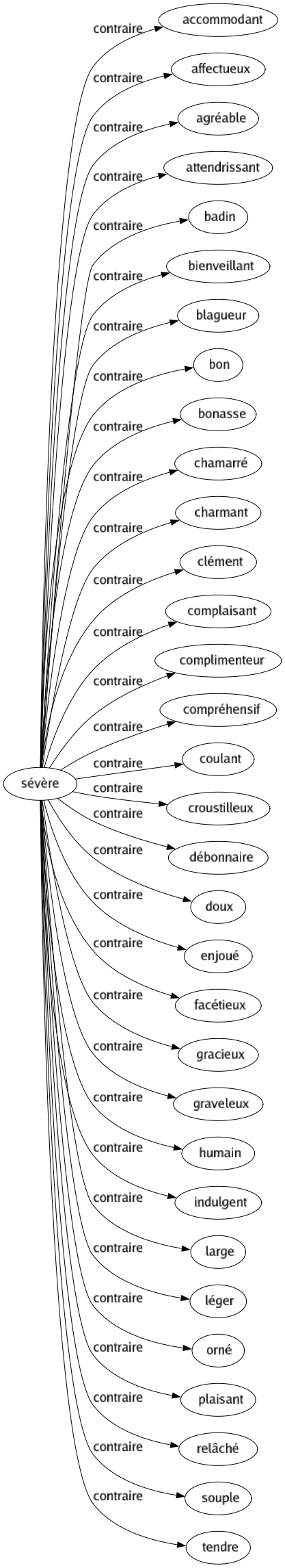 Contraire de Sévère : Accommodant Affectueux Agréable Attendrissant Badin Bienveillant Blagueur Bon Bonasse Chamarré Charmant Clément Complaisant Complimenteur Compréhensif Coulant Croustilleux Débonnaire Doux Enjoué Facétieux Gracieux Graveleux Humain Indulgent Large Léger Orné Plaisant Relâché Souple Tendre 