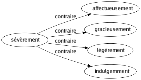 Contraire de Sévèrement : Affectueusement Gracieusement Légèrement Indulgemment 