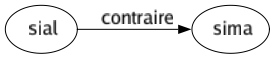 Contraire de Sial : Sima 