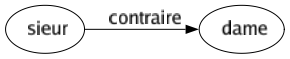 Contraire de Sieur : Dame 