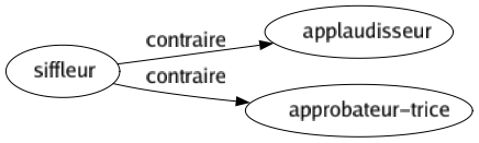 Contraire de Siffleur : Applaudisseur Approbateur-trice 