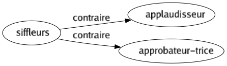 Contraire de Siffleurs : Applaudisseur Approbateur-trice 