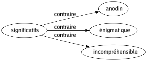 Contraire de Significatifs : Anodin Énigmatique Incompréhensible 