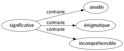 Contraire de Significative : Anodin Énigmatique Incompréhensible 
