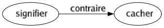 Contraire de Signifier : Cacher 
