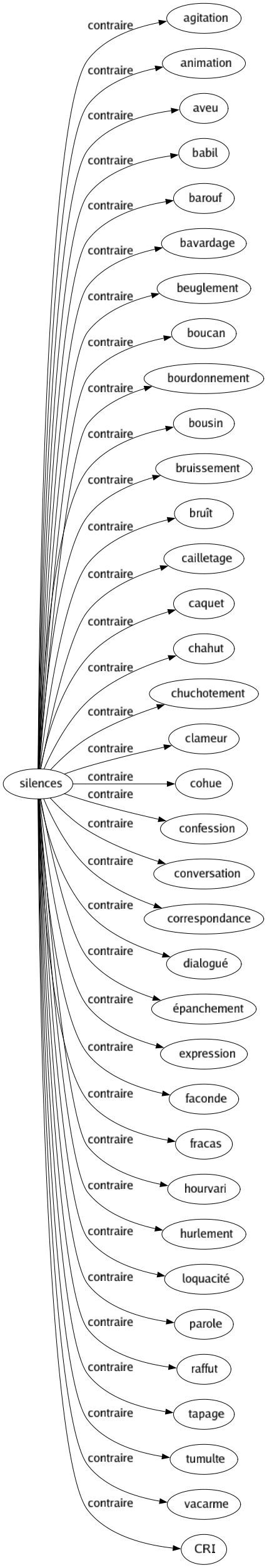 Contraire de Silences : Agitation Animation Aveu Babil Barouf Bavardage Beuglement Boucan Bourdonnement Bousin Bruissement Bruît Cailletage Caquet Chahut Chuchotement Clameur Cohue Confession Conversation Correspondance Dialogué Épanchement Expression Faconde Fracas Hourvari Hurlement Loquacité Parole Raffut Tapage Tumulte Vacarme Cri 