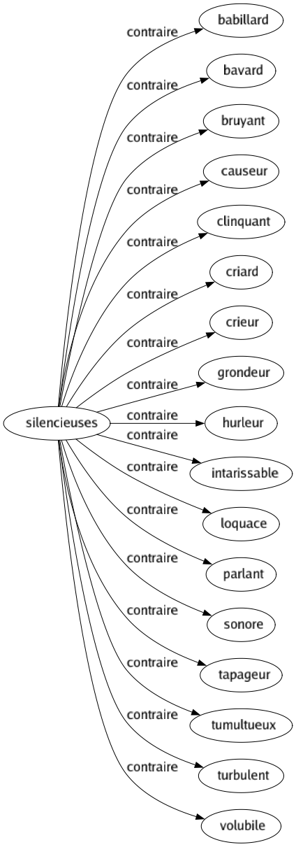 Contraire de Silencieuses : Babillard Bavard Bruyant Causeur Clinquant Criard Crieur Grondeur Hurleur Intarissable Loquace Parlant Sonore Tapageur Tumultueux Turbulent Volubile 
