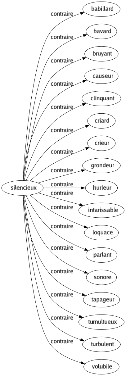 Contraire de Silencieux : Babillard Bavard Bruyant Causeur Clinquant Criard Crieur Grondeur Hurleur Intarissable Loquace Parlant Sonore Tapageur Tumultueux Turbulent Volubile 