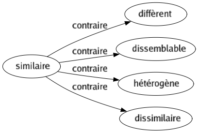 Contraire de Similaire : Diffèrent Dissemblable Hétérogène Dissimilaire 